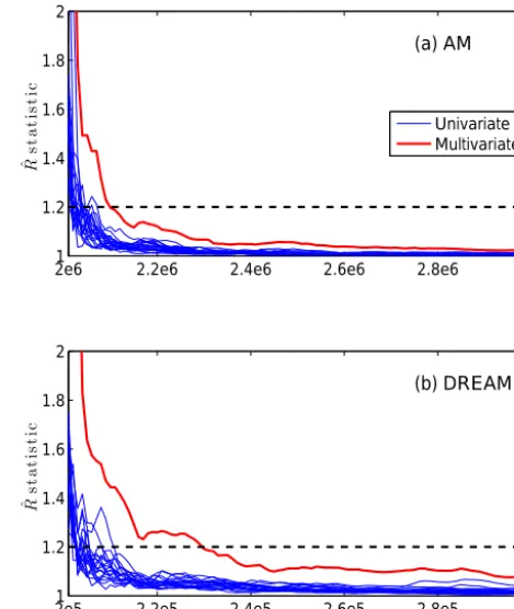 Figure 2. Univariate and multivariate Gelman–Rubin Rˆ statistics(a) for the last 1 000 000 iterations from 10 independent AM runsand (b) for the last 100 000 iterations from the DREAM simulationusing 10 interacting chains
