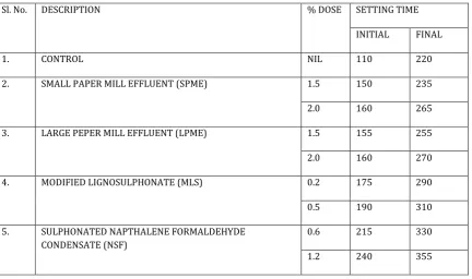 Table 3.1 EFFECT OF SPME, LPME, MLS AND SNF ON THE SETTING TIME OF CONCRETE 
