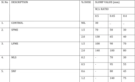 Table 3.4 LOSS OF WORKABILITY OF M30 CONCRETE AT 0.45 W/C RATIO MODIFIED WITH VARIOUS ADMIXTURE S 