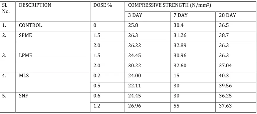 Table 3.5 LOSS OF WORKABILITY OF M30 GRADE CONCRETE AT 0.4 W/C RATIO MODIFIED WITH VARIOUS ADMIXTURES 