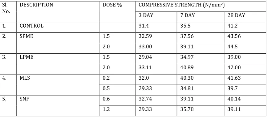 Table 3.8 COMPRESSIVE STRENGTH OF M30 GRADE CEMENT CONCRETE AT 0.4 W/C RATIO WITH THE ADDITION OF VARIOUS ADMIXTURES 