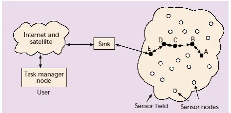 Figure 1.1: Information flow in wireless sensor network 