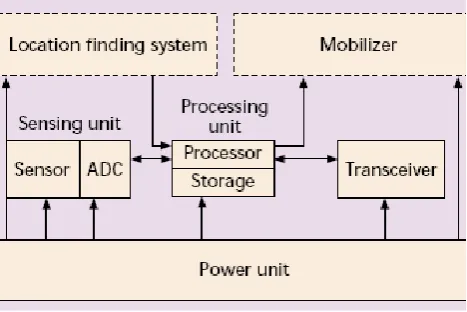 Figure 1.2: The components of a wireless sensor node 