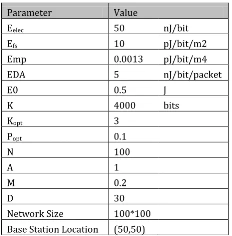Table 1.Comparision table for LEACH, SEP and DEEC 