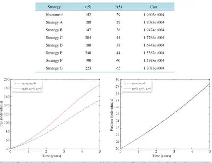 Table 1. The different final states and total costs for different controls strate-gies from numerical codes