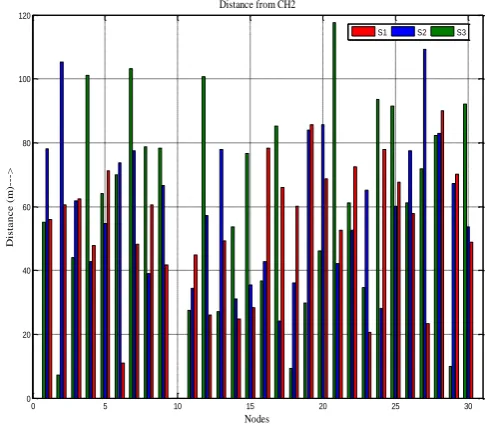 Table -1: Simulation Parameters 