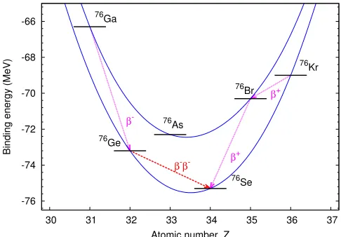 Figure 1. Nuclear binding energiesand decay scheme of the nucleonnumber A = 76 isobars, as a functionof the atomic number Z