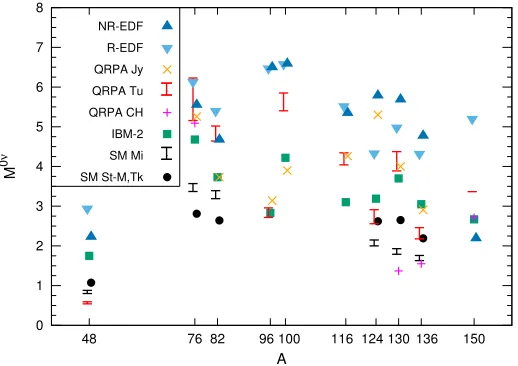 Figure 2. Nuclear matrix elements M0νββ for neutrinoless ββ decay candidates, shown as a function of the nucleonnumber A, calculated with diﬀerent nuclear structure methods