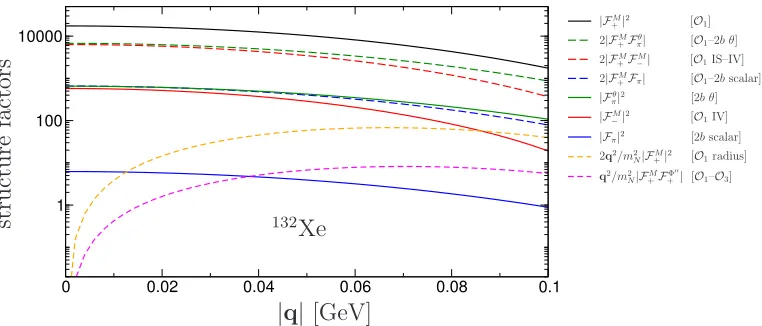 Figure 5. Structure factors associated with diblue solid lines denote the two-body current contributions with scalar andthe dashed lines with the same colors stand for their interference with the isoscalardashed lines denote the interference of the one-nuc