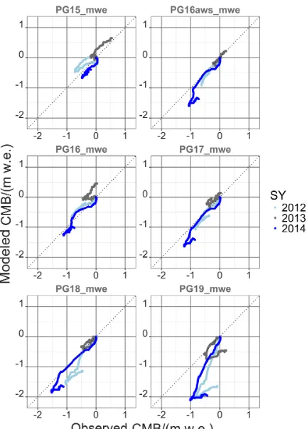 Table 2. Deﬁnition of beginning and end of the glaciological sum-mer deducted from observations of local minima and maxima ofthe accumulation/ablation time series at the mass balance transects(PG0x and PG1x) on Potter Peninsula, King George Island, duringthe time period November 2010 to December 2016.