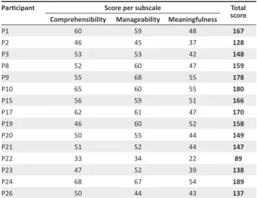 TABLE 1: Sense of coherence scores of female leaders.