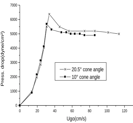 Figure -1: Two dimensional conical bed geometry 