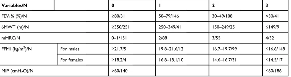 Table 1 Construction of the fat-free mass index, degree of airﬂow obstruction, Dyspnea, exercise capacity, and maximal inspiratorypressure (FODEP) index and the number of subjects in each of the 4 stages for each component of the FODEP index