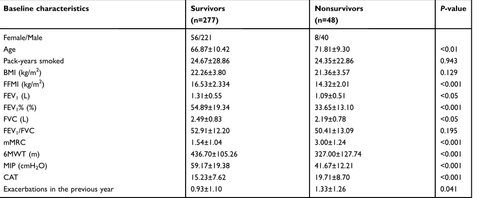 Table 2 Baseline characteristics of 277 survivors and 48 nonsurvivors