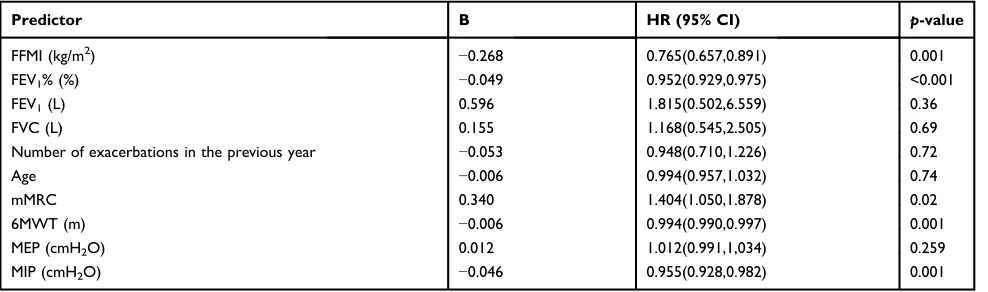 Table 3 Univariate Cox regression analysis of independent predictors of death in COPD patients