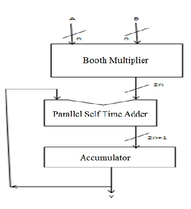 Figure 8: RTL schematic of proposed MAC unit using modified booth algorithm with PASTA 