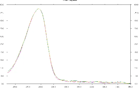 Fig. 9: Overlay spectra of Thymol(standard )and Ajwan(sample) in absorption mode in the UV range taken on the CAMAG TLC scanner 3