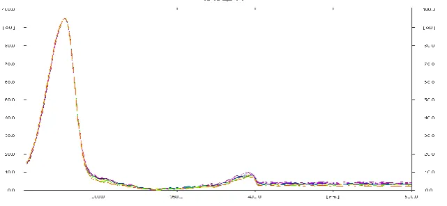 Fig. No.4  Typical HPTLC Chromatogram of the λmax of the thymol by HPTLC method. 