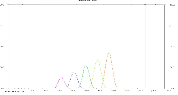 Fig..6: 3D-Display Calibration curve of  thymol by HPTLC method 