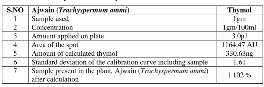 Table 4: Content of thymol  in the sample  
