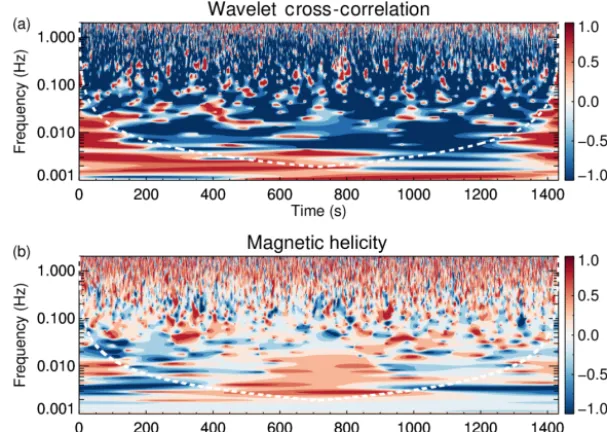 Figure 2. (a) Wavelet cross-correlation of the electron density and magnetic ﬁeld strength