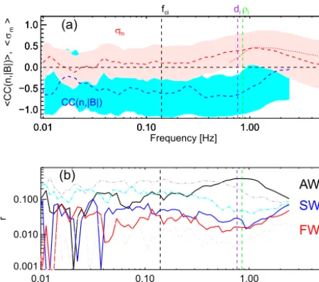 Figure 3. (a) Mean values at each spacecraft frame frequency forthe helicity (red) and the wavelet cross-correlation (blue)