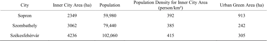 Table 1. Statistical data about the cities. 