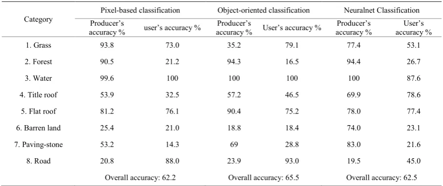 Table 3. Accuracy assessment results from the pixel-based and the segment-based classification.
