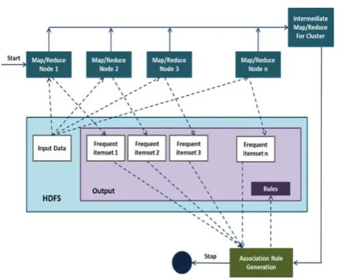 Fig 1. Map/reduce at n node showing n iterations [33]. 