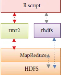 Fig 3.  R  interface RHadoop over Hadoop [15].  