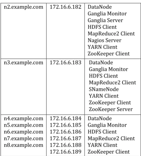 Table 4- Description of service running at nodes 