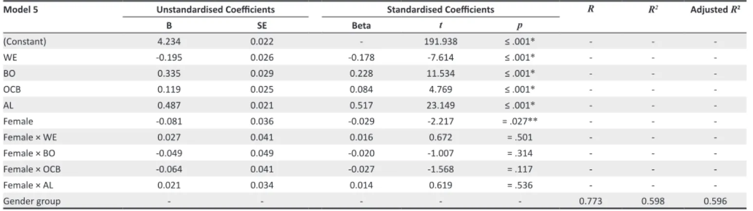Table 3 presents the possible moderation effect of race group  on the other variables in the model.