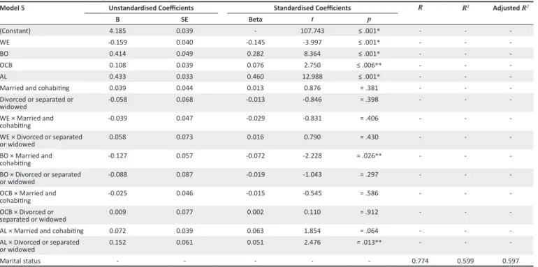 TABLE 5: Moderated multiple regression in terms of marital status.