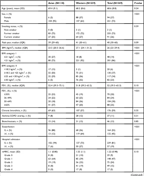 Table 1 Comparison of baseline characteristics between Asian and Western COPD patients