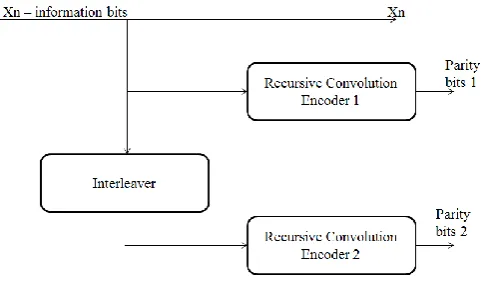 Fig – 2:  Block diagram of turbo Encoder 