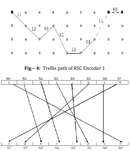 Fig – 4:  Trellis path of RSC Encoder 1 