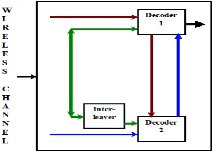 Fig – 8:  Interleaver at turbo decoder block 