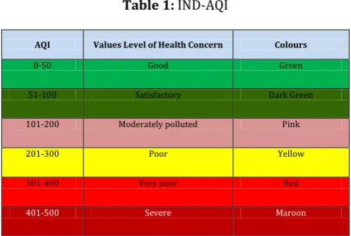 Table 1: IND-AQI 