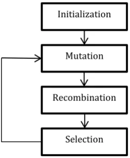 Fig 1: Differential Evolutionary Algorithm Procedure 