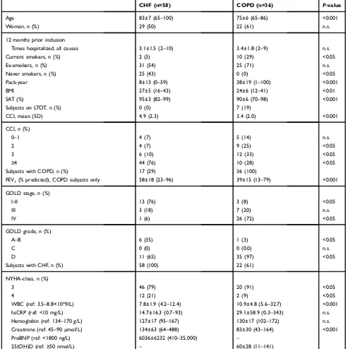 Table 1 Characteristics of the study sample CHF- versus COPD-subjects. Results are presented as mean ±1 SD (range) forcontinuous variables and percentage for categorical variables