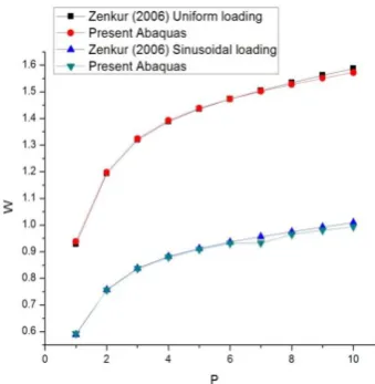 Figure 5. Non-Dimensional transverse displacement for S-S FGM Plate under uniformly Sinusoidal loading for P=8 plate