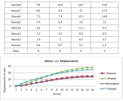 Table 5 Storey Rectangular 