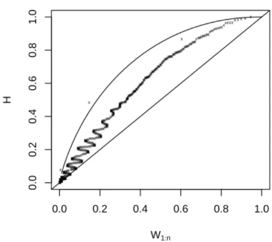 Figure 2: K-Plot associated to copula of (Cost1, Cost2).