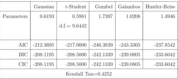 Table 3: Copula estimation results.