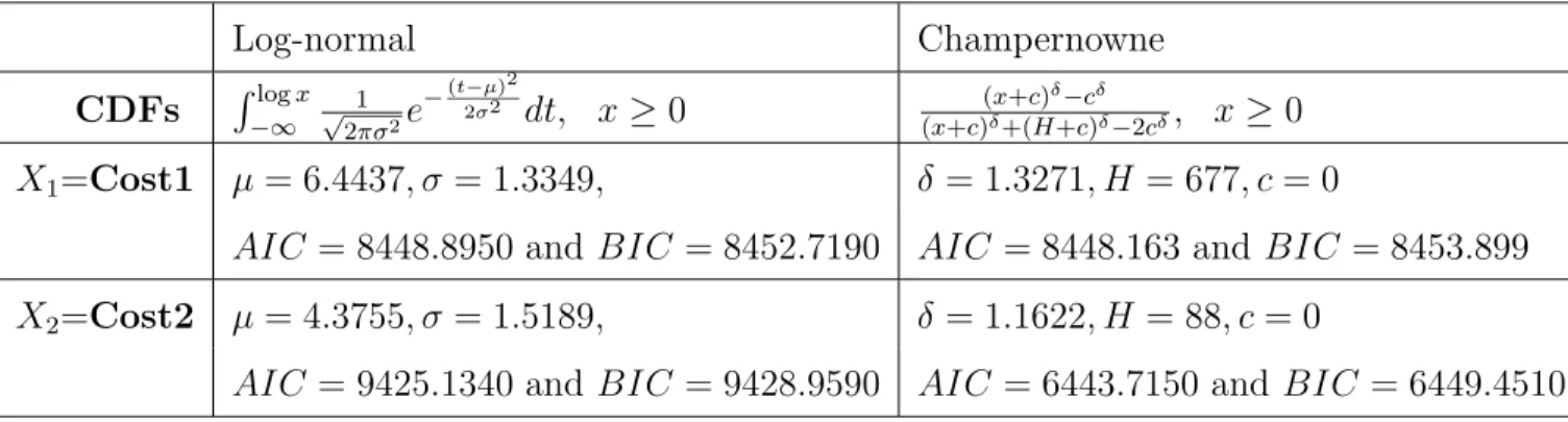 Table 4: Maximum likelihood estimation of marginal distributions.