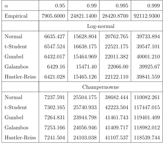 Table 5: Quantiles of total loss.