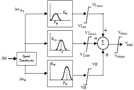 Figure 1. The Block Diagram of the Generic  Power System  Stabilizer  