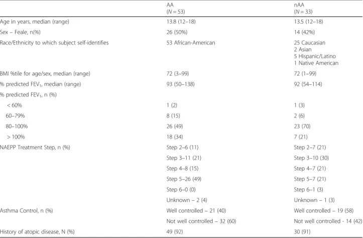 Table 1 Subject Demographics