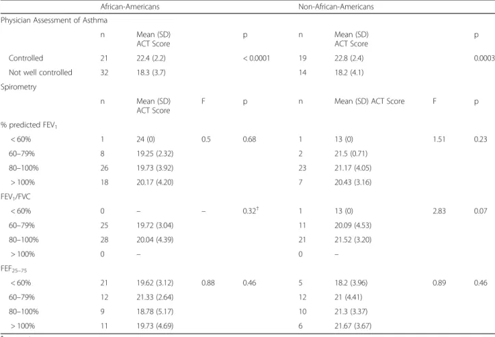 Table 2 Discriminant validity of the ACT at the first study visit in AA and nAA adolescents
