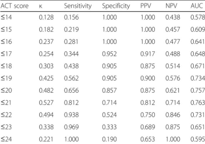 Fig. 1 Receiver operating characteristic (ROC) curves generated from ACT scores from the first study visit for AA and nAA teens indicate a score of ≤21 achieved the optimal balance of sensitivity and specificity for detection of not well controlled asthma 
